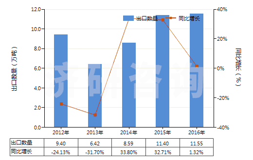 2012-2016年中國生石灰(HS25221000)出口量及增速統計 2012-2016年中國生石灰(HS25221000)出口量及增速統計